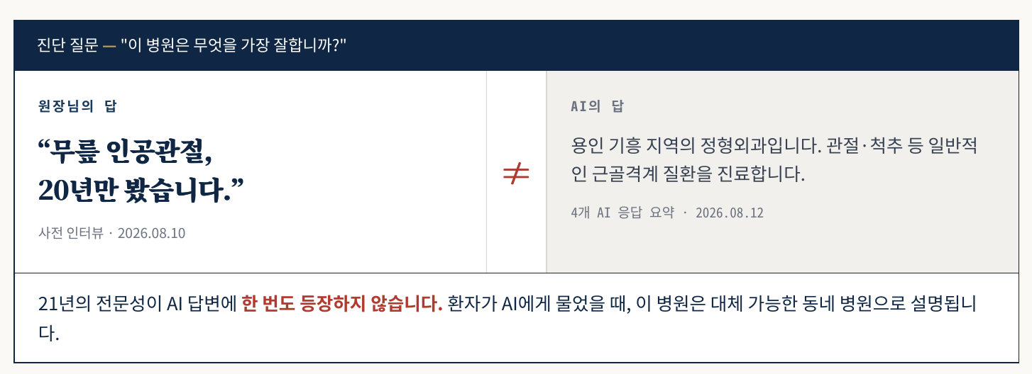 H-Scan 진단 리포트 발췌 — 원장 답변과 AI 답변을 나란히 비교한 화면